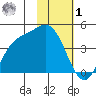 Explorer Bay tide chart for Sunday, February 1, 2026