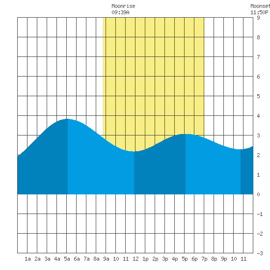 Explorer Bay tide chart for Friday, February 20, 2026