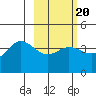 Explorer Bay tide chart for Friday, February 20, 2026