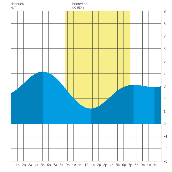 Explorer Bay tide chart for Saturday, February 21, 2026