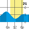 Explorer Bay tide chart for Saturday, February 21, 2026