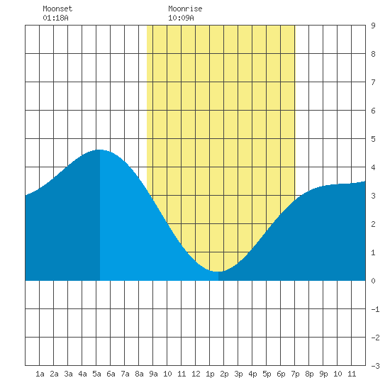 Explorer Bay tide chart for Sunday, February 22, 2026
