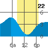 Explorer Bay tide chart for Sunday, February 22, 2026