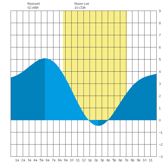 Explorer Bay tide chart for Monday, February 23, 2026