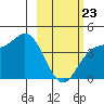 Explorer Bay tide chart for Monday, February 23, 2026