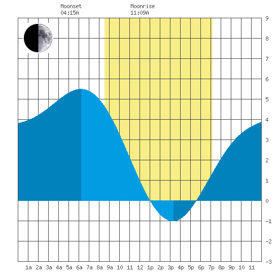 Explorer Bay tide chart for Tuesday, February 24, 2026