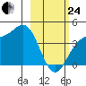 Explorer Bay tide chart for Tuesday, February 24, 2026