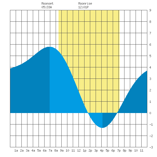 Explorer Bay tide chart for Wednesday, February 25, 2026
