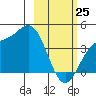 Explorer Bay tide chart for Wednesday, February 25, 2026