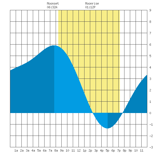 Explorer Bay tide chart for Thursday, February 26, 2026