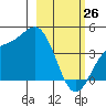 Explorer Bay tide chart for Thursday, February 26, 2026