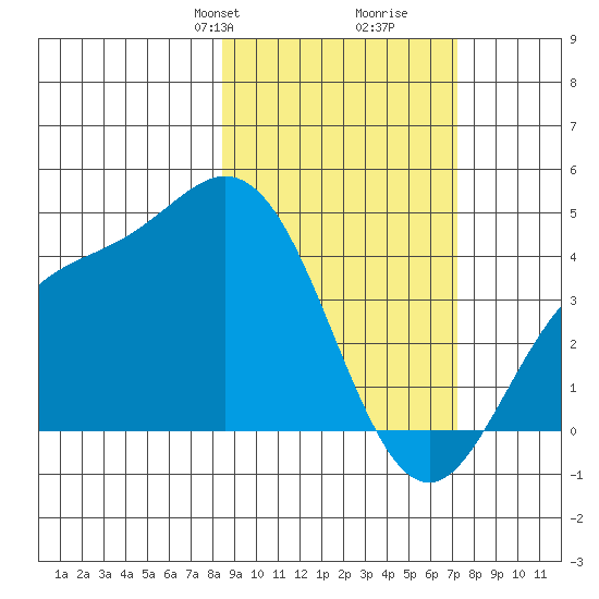 Explorer Bay tide chart for Friday, February 27, 2026