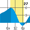 Explorer Bay tide chart for Friday, February 27, 2026