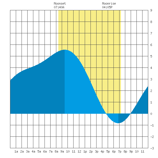 Explorer Bay tide chart for Saturday, February 28, 2026