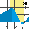 Explorer Bay tide chart for Saturday, February 28, 2026