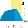 Explorer Bay tide chart for Monday, February 2, 2026