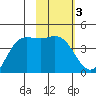 Explorer Bay tide chart for Tuesday, February 3, 2026