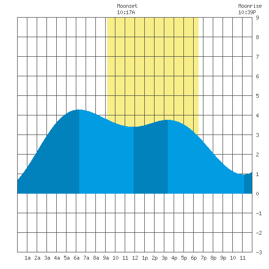 Explorer Bay tide chart for Wednesday, February 4, 2026