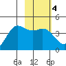 Explorer Bay tide chart for Wednesday, February 4, 2026