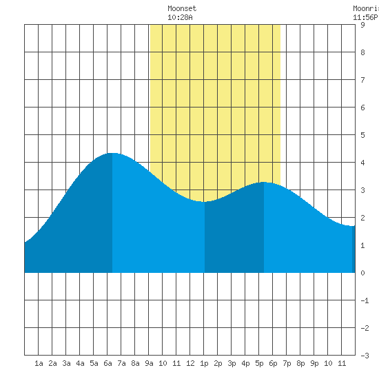Explorer Bay tide chart for Thursday, February 5, 2026