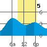 Explorer Bay tide chart for Thursday, February 5, 2026