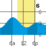 Explorer Bay tide chart for Friday, February 6, 2026