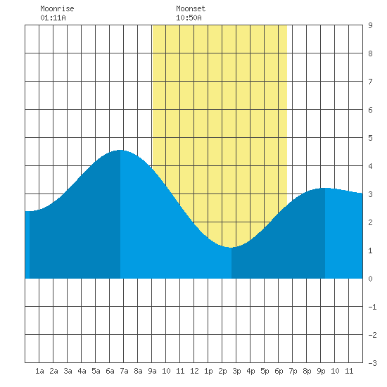 Explorer Bay tide chart for Saturday, February 7, 2026