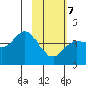 Explorer Bay tide chart for Saturday, February 7, 2026