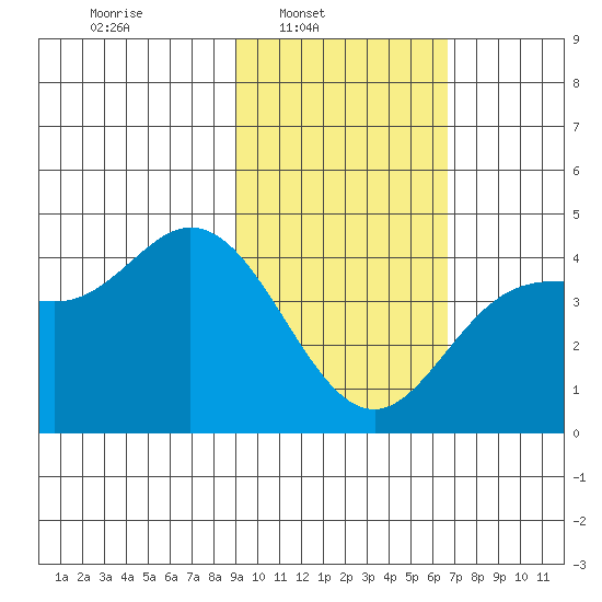 Explorer Bay tide chart for Sunday, February 8, 2026
