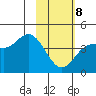 Explorer Bay tide chart for Sunday, February 8, 2026