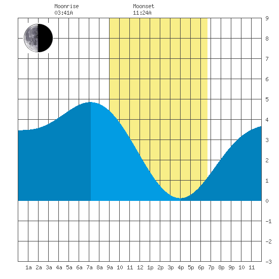 Explorer Bay tide chart for Monday, February 9, 2026