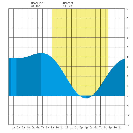Explorer Bay tide chart for Tuesday, March 10, 2026