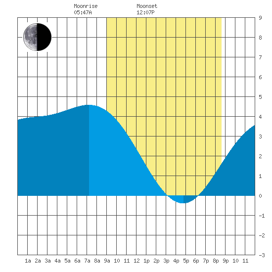 Explorer Bay tide chart for Wednesday, March 11, 2026
