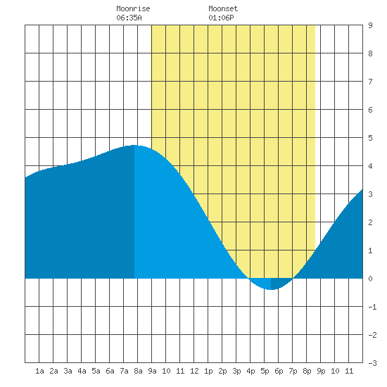 Explorer Bay tide chart for Thursday, March 12, 2026