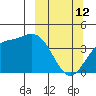 Explorer Bay tide chart for Thursday, March 12, 2026