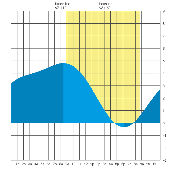 Explorer Bay tide chart for Friday, March 13, 2026