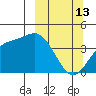 Explorer Bay tide chart for Friday, March 13, 2026