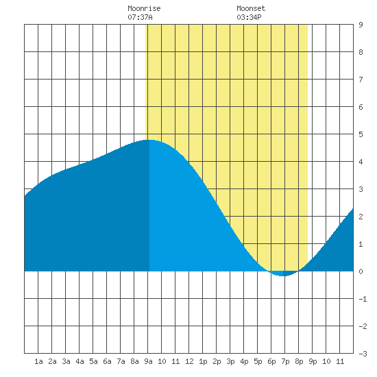 Explorer Bay tide chart for Saturday, March 14, 2026