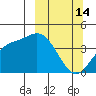 Explorer Bay tide chart for Saturday, March 14, 2026