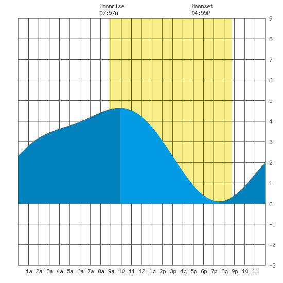 Explorer Bay tide chart for Sunday, March 15, 2026