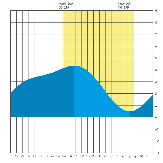 Explorer Bay tide chart for Monday, March 16, 2026