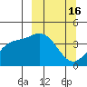 Explorer Bay tide chart for Monday, March 16, 2026
