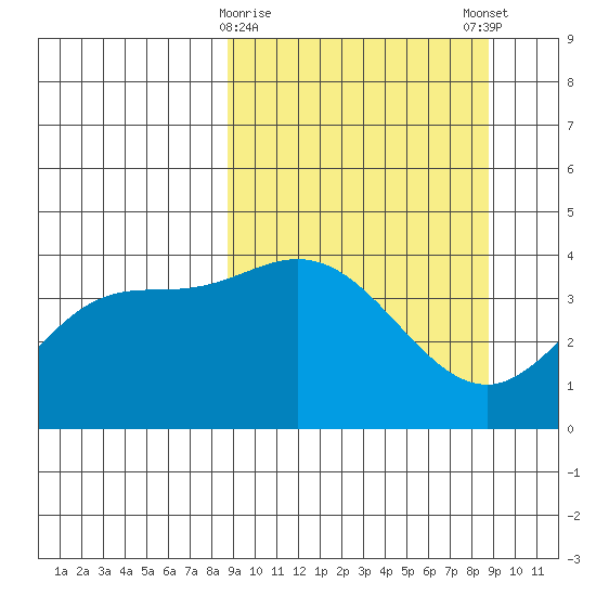 Explorer Bay tide chart for Tuesday, March 17, 2026