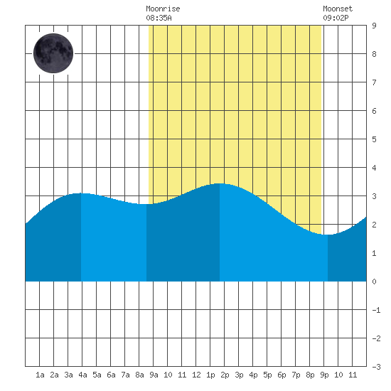 Explorer Bay tide chart for Wednesday, March 18, 2026