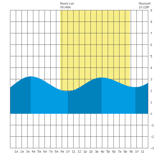 Explorer Bay tide chart for Thursday, March 19, 2026