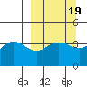 Explorer Bay tide chart for Thursday, March 19, 2026