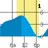 Explorer Bay tide chart for Sunday, March 1, 2026
