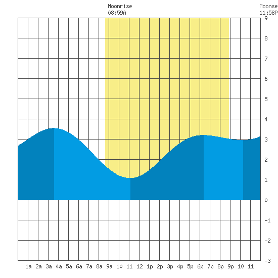 Explorer Bay tide chart for Friday, March 20, 2026