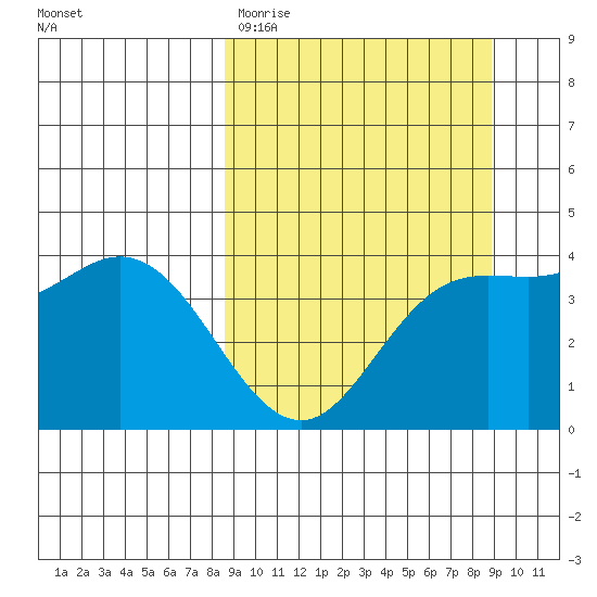 Explorer Bay tide chart for Saturday, March 21, 2026