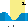 Explorer Bay tide chart for Saturday, March 21, 2026